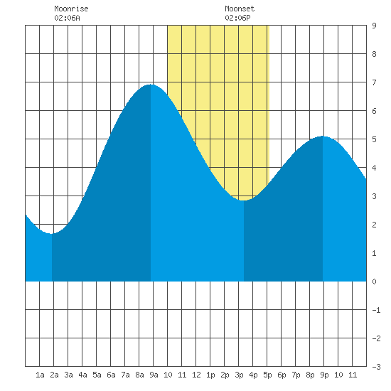 Sand Point tide chart for Friday, December 12, 2025