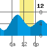 Sand Point tide chart for Friday, December 12, 2025