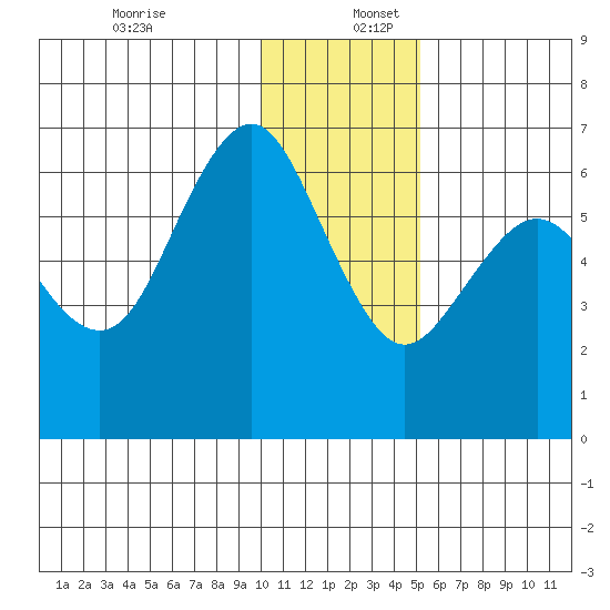 Sand Point tide chart for Saturday, December 13, 2025