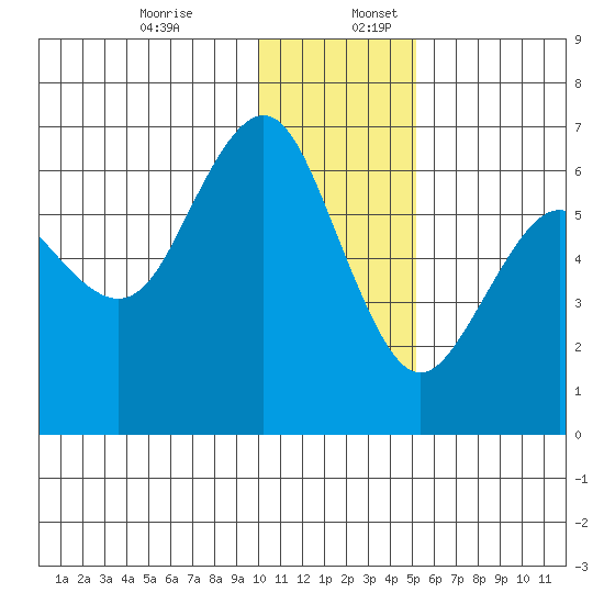 Sand Point tide chart for Sunday, December 14, 2025