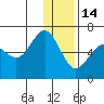 Sand Point tide chart for Sunday, December 14, 2025