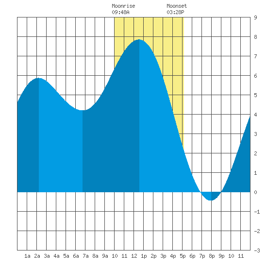 Sand Point tide chart for Thursday, December 18, 2025