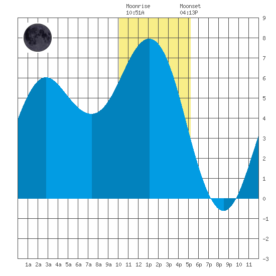 Sand Point tide chart for Friday, December 19, 2025