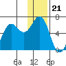 Sand Point tide chart for Sunday, December 21, 2025