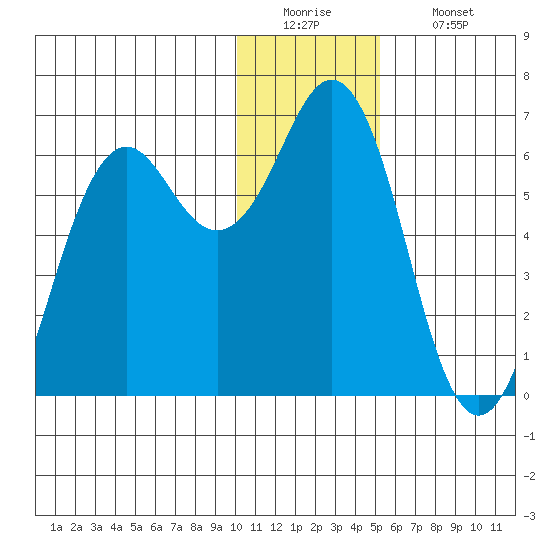 Sand Point tide chart for Monday, December 22, 2025