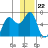 Sand Point tide chart for Monday, December 22, 2025