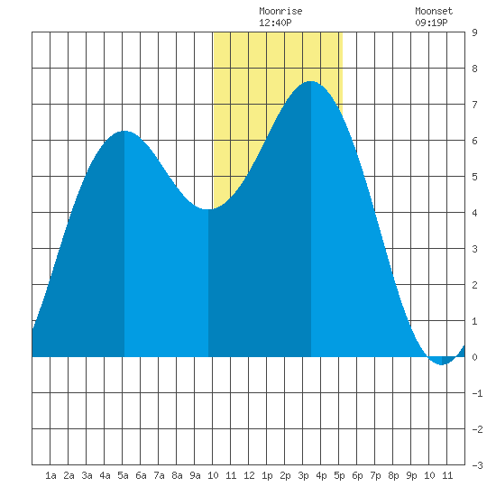 Sand Point tide chart for Tuesday, December 23, 2025