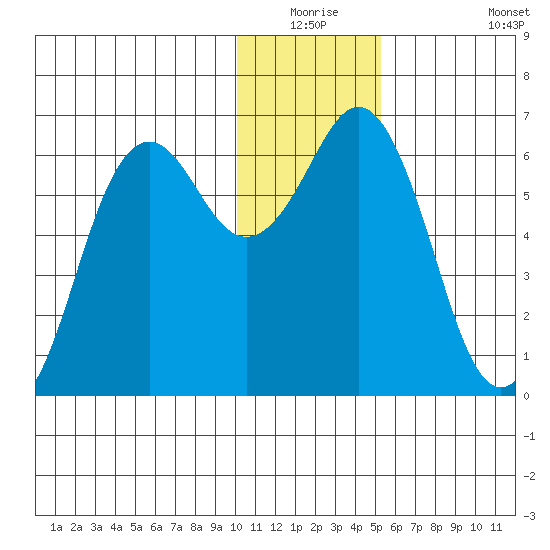 Sand Point tide chart for Wednesday, December 24, 2025