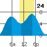 Sand Point tide chart for Wednesday, December 24, 2025