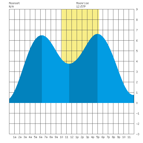 Sand Point tide chart for Thursday, December 25, 2025