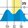 Sand Point tide chart for Thursday, December 25, 2025