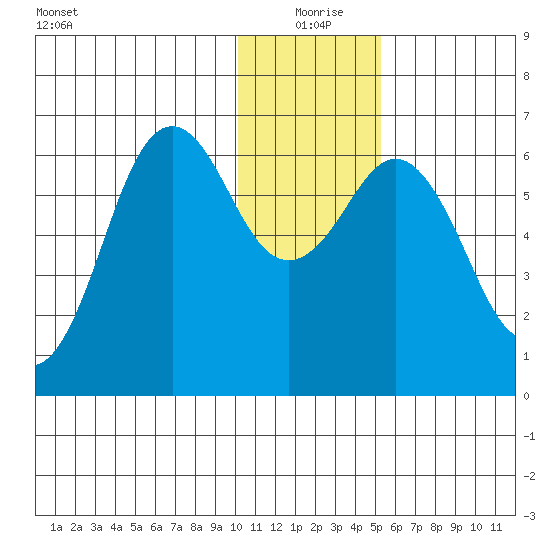 Sand Point tide chart for Friday, December 26, 2025