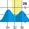 Sand Point tide chart for Friday, December 26, 2025