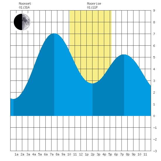 Sand Point tide chart for Saturday, December 27, 2025
