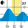 Sand Point tide chart for Saturday, December 27, 2025