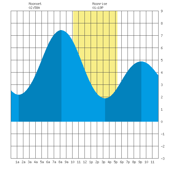 Sand Point tide chart for Sunday, December 28, 2025
