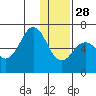 Sand Point tide chart for Sunday, December 28, 2025
