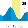 Sand Point tide chart for Monday, December 29, 2025