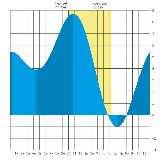 Sand Point tide chart for Wednesday, December 31, 2025