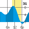 Sand Point tide chart for Wednesday, December 31, 2025