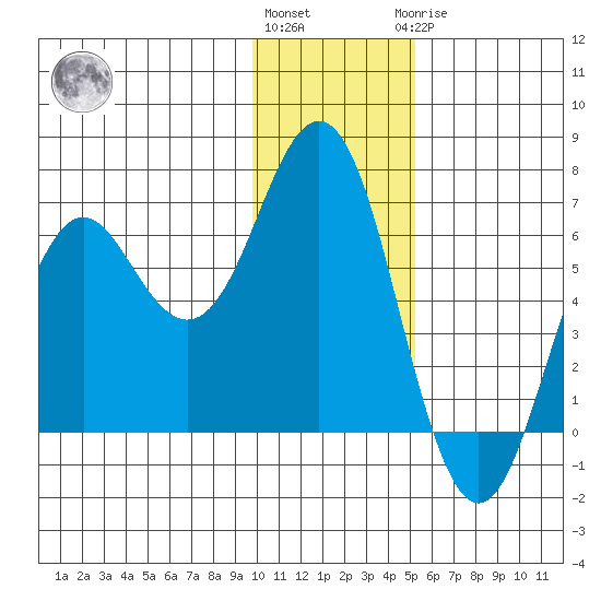 Sand Point tide chart for Thursday, December 4, 2025