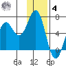 Sand Point tide chart for Thursday, December 4, 2025