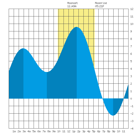 Sand Point tide chart for Friday, December 5, 2025