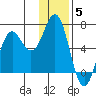Sand Point tide chart for Friday, December 5, 2025