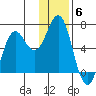 Sand Point tide chart for Saturday, December 6, 2025