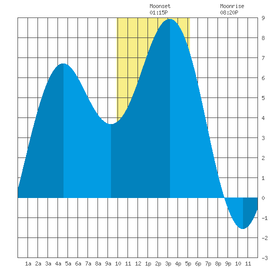 Sand Point tide chart for Sunday, December 7, 2025