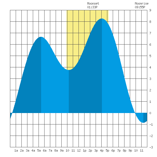Sand Point tide chart for Monday, December 8, 2025