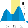 Sand Point tide chart for Monday, December 8, 2025