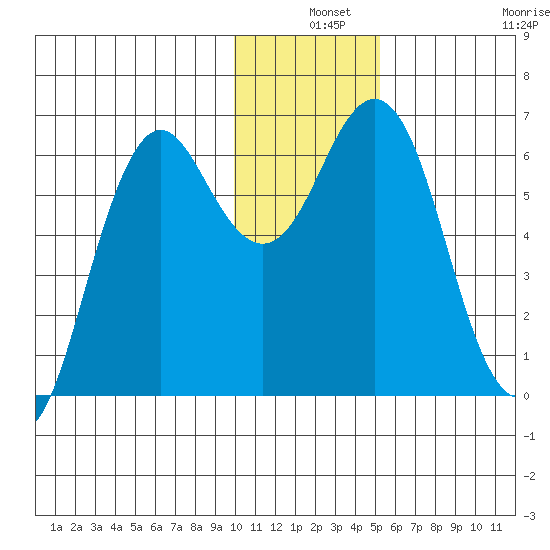 Sand Point tide chart for Tuesday, December 9, 2025