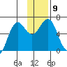Sand Point tide chart for Tuesday, December 9, 2025