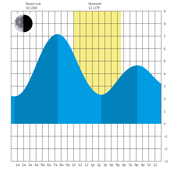 Sand Point tide chart for Saturday, January 10, 2026