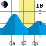 Sand Point tide chart for Saturday, January 10, 2026