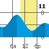 Sand Point tide chart for Sunday, January 11, 2026