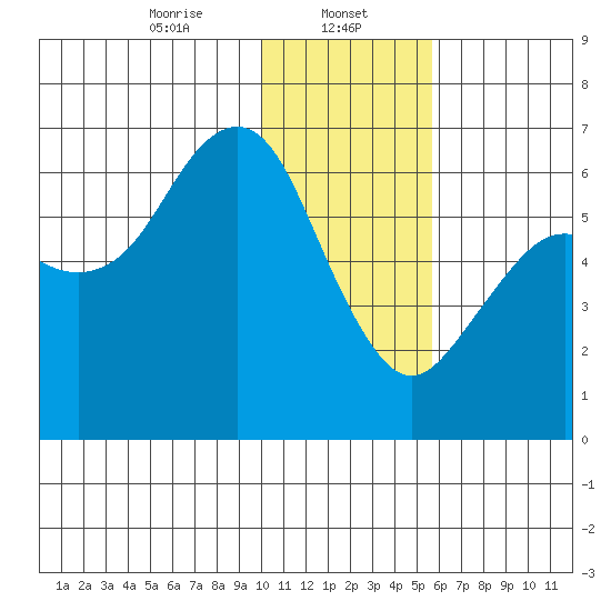 Sand Point tide chart for Monday, January 12, 2026