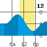 Sand Point tide chart for Monday, January 12, 2026