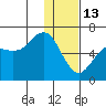 Sand Point tide chart for Tuesday, January 13, 2026