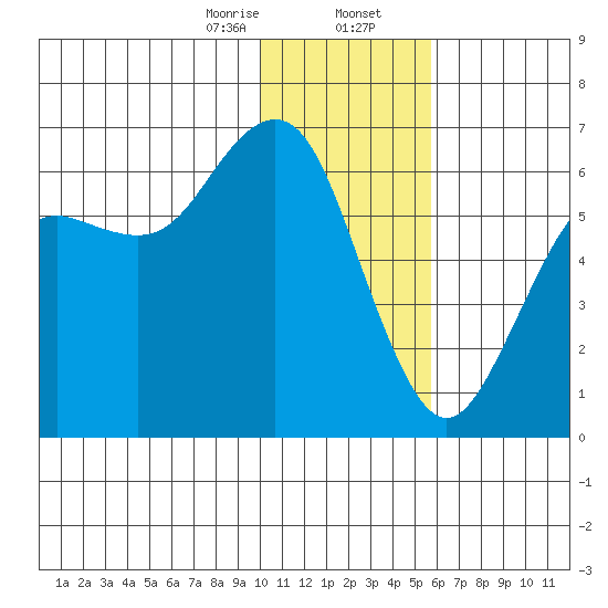 Sand Point tide chart for Wednesday, January 14, 2026