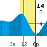Sand Point tide chart for Wednesday, January 14, 2026