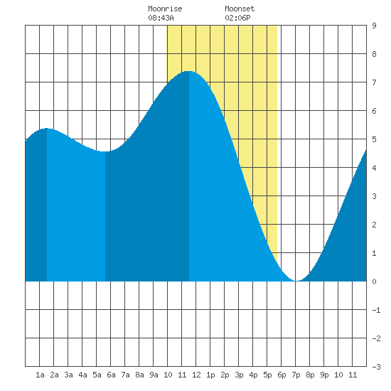Sand Point tide chart for Thursday, January 15, 2026