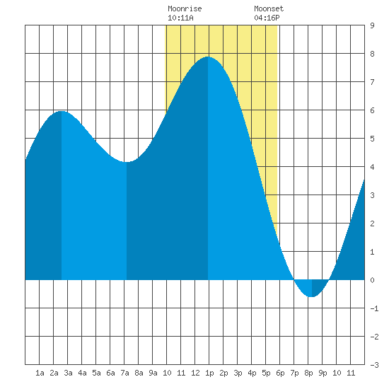 Sand Point tide chart for Saturday, January 17, 2026