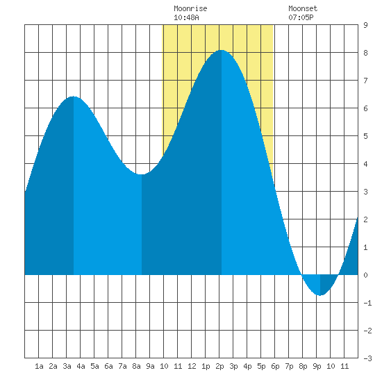 Sand Point tide chart for Monday, January 19, 2026