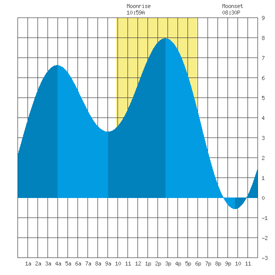 Sand Point tide chart for Tuesday, January 20, 2026