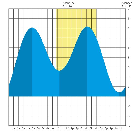 Sand Point tide chart for Thursday, January 22, 2026