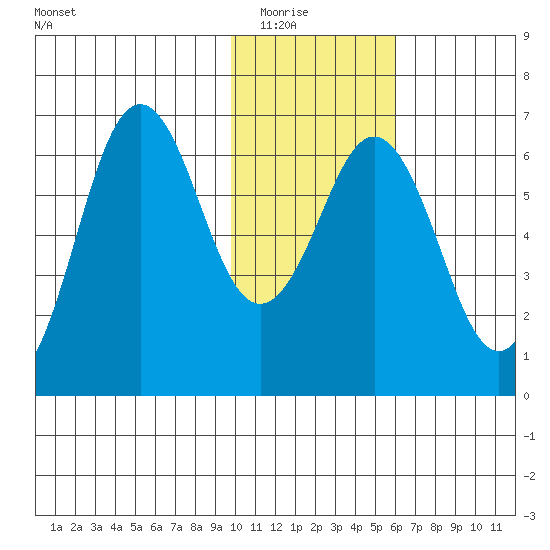 Sand Point tide chart for Friday, January 23, 2026