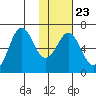 Sand Point tide chart for Friday, January 23, 2026