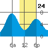 Sand Point tide chart for Saturday, January 24, 2026